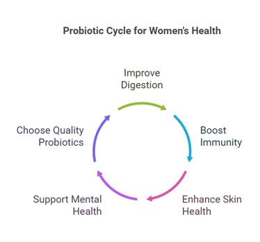 Probiotic Cycles For Women’s Health - Elmed Probiotics
